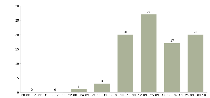 Работа требуется грузчик на склад в Волгограде - Число вакансий в Волгограде по специальности требуется грузчик на склад за 2 месяца