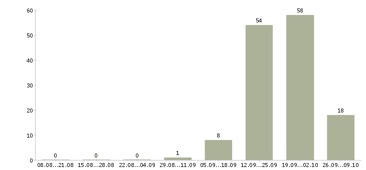 Работа упаковщица с проживанием в Волгограде - Число вакансий в Волгограде по специальности упаковщица с проживанием за 2 месяца