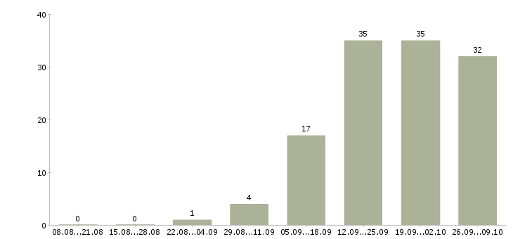 Работа сотрудник администратор в Вологде - Число вакансий в Вологде по специальности сотрудник администратор за 2 месяца