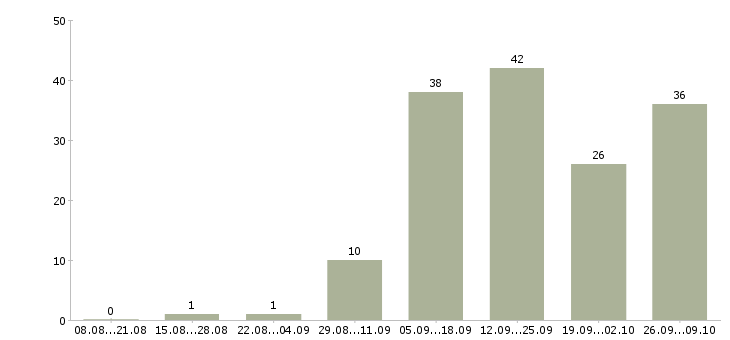 Работа удаленный сотрудник компании в Вологде - Число вакансий в Вологде по специальности удаленный сотрудник компании за 2 месяца