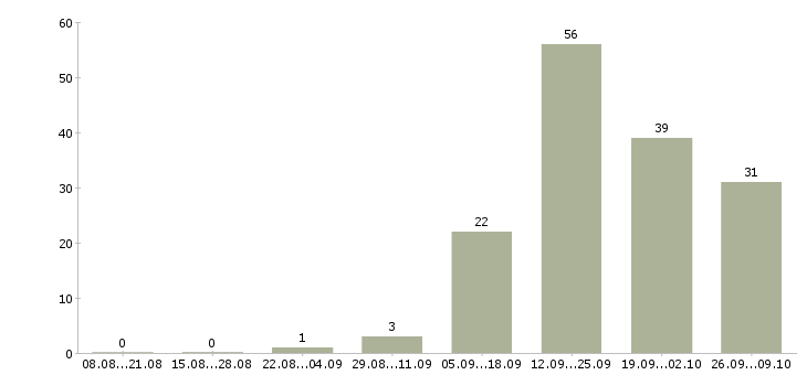 Работа компания набирает сотрудников в Иваново - Число вакансий в Иваново по специальности компания набирает сотрудников за 2 месяца