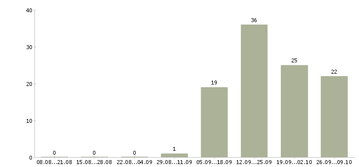 Работа комплектовщик товаров на склад в Иваново - Число вакансий в Иваново по специальности комплектовщик товаров на склад за 2 месяца