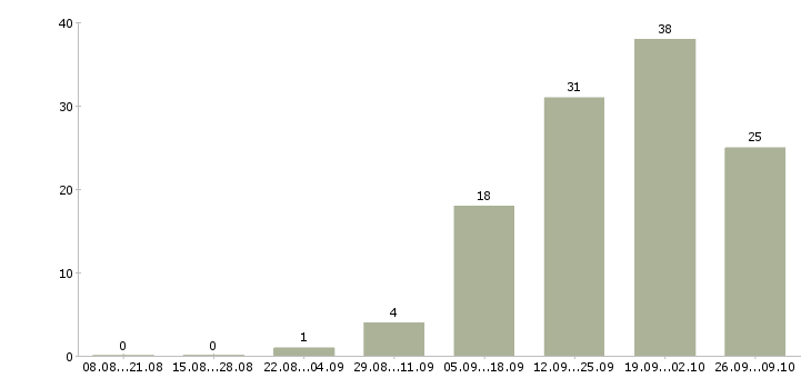 Работа менеджер по работе с партнерами в Иваново - Число вакансий в Иваново по специальности менеджер по работе с партнерами за 2 месяца