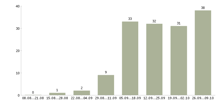 Работа в удобное время в Ижевске - Число вакансий в Ижевске по специальности в удобное время за 2 месяца