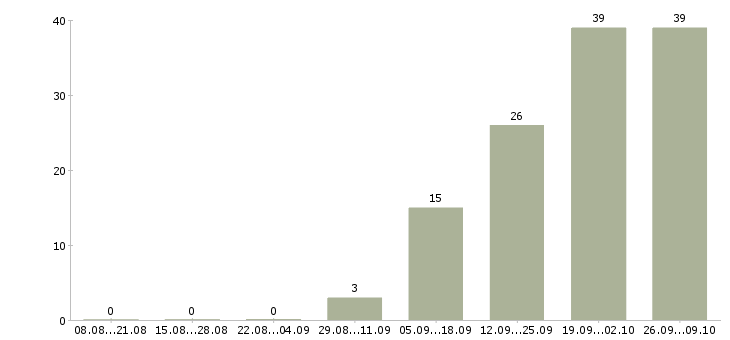 Работа менеджер по развитию территории в Ижевске - Число вакансий в Ижевске по специальности менеджер по развитию территории за 2 месяца