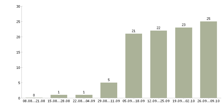 Работа администратор гибкий график в Казани - Число вакансий в Казани по специальности администратор гибкий график за 2 месяца