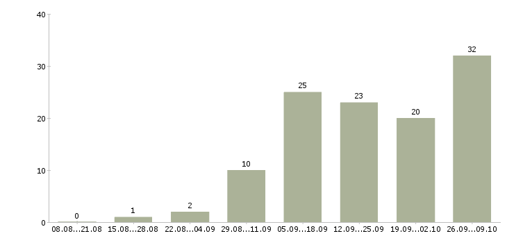Работа сотрудник по совмещению в Казани - Число вакансий в Казани по специальности сотрудник по совмещению за 2 месяца