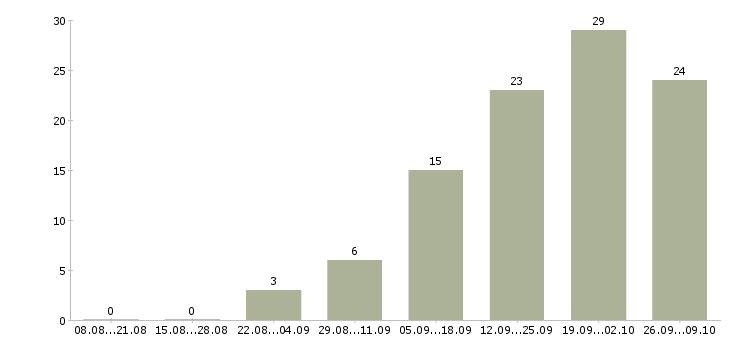 Работа специалист отдела качества в Казани - Число вакансий в Казани по специальности специалист отдела качества за 2 месяца