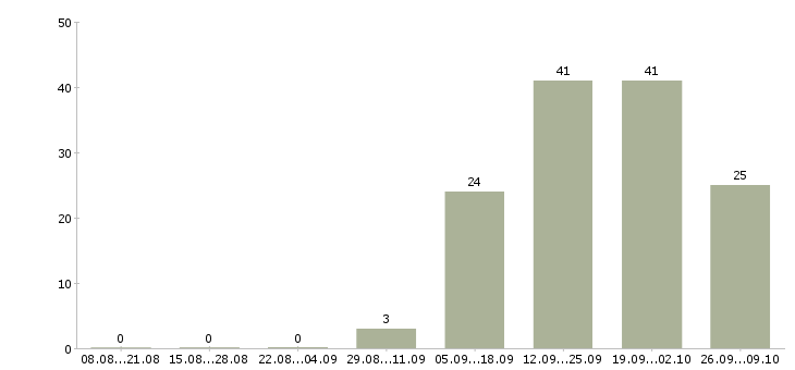 Работа требуется торговый представитель в Казани - Число вакансий в Казани по специальности требуется торговый представитель за 2 месяца