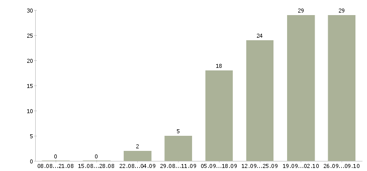 Работа администратор по работе с клиентами в Калининграде - Число вакансий в Калининграде по специальности администратор по работе с клиентами за 2 месяца