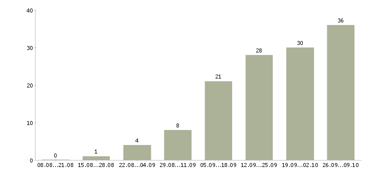 Работа сотрудник по обучению персонала в Калуге - Число вакансий в Калуге по специальности сотрудник по обучению персонала за 2 месяца
