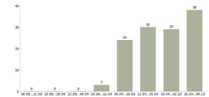 Работа требуются сотрудники в офис в Калуге - Число вакансий в Калуге по специальности требуются сотрудники в офис за 2 месяца