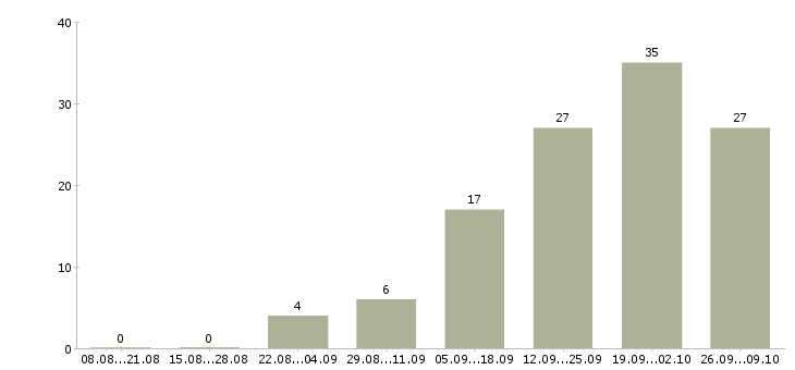 Работа менеджер по встречам в Кемерово - Число вакансий в Кемерово по специальности менеджер по встречам за 2 месяца