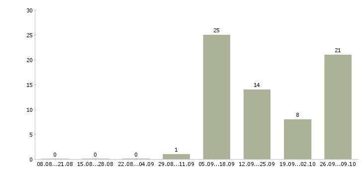 Работа оператор по обработке данных в Кирове - Число вакансий в Кирове по специальности оператор по обработке данных за 2 месяца