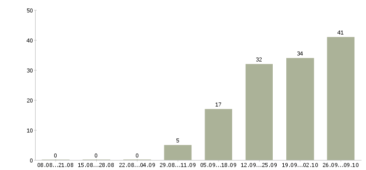 Работа менеджер по продажам и развитию в Костроме - Число вакансий в Костроме по специальности менеджер по продажам и развитию за 2 месяца