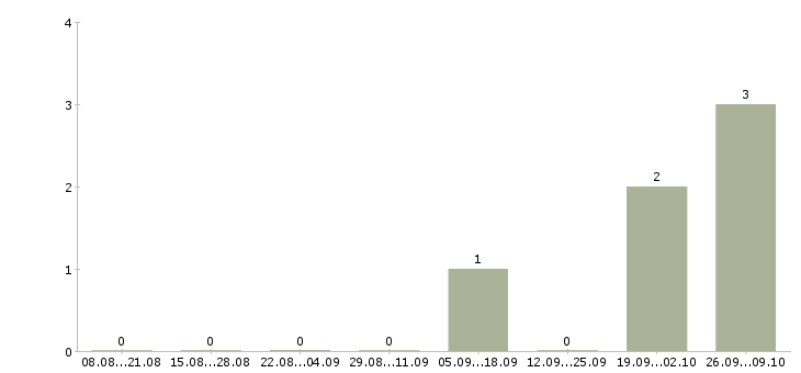 Работа начальник учебного центра в Краснодаре - Число вакансий в Краснодаре по специальности начальник учебного центра за 2 месяца