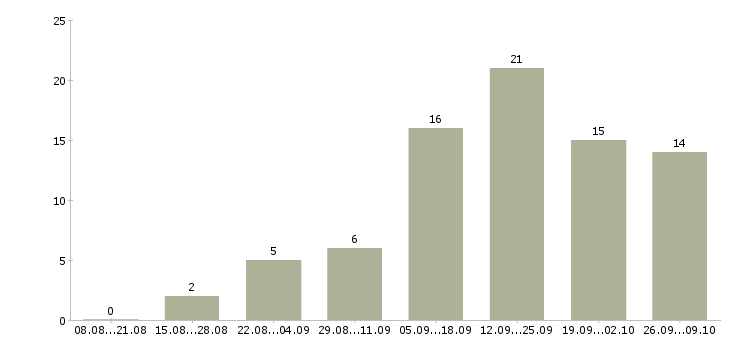 Работа специалист коммерческого отдела в Краснодаре - Число вакансий в Краснодаре по специальности специалист коммерческого отдела за 2 месяца