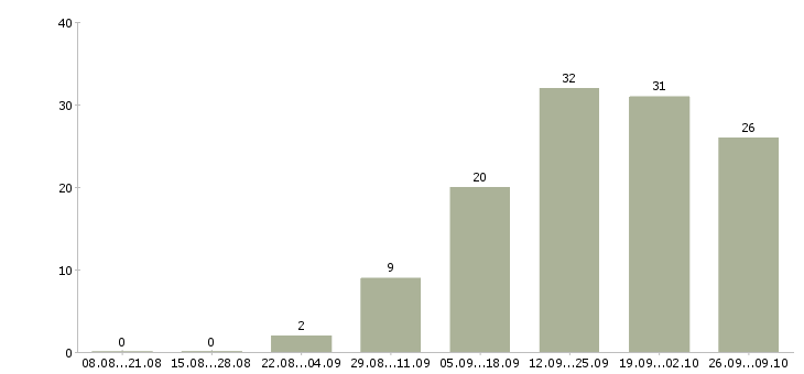 Работа менеджер по акциям в Красноярске - Число вакансий в Красноярске по специальности менеджер по акциям за 2 месяца