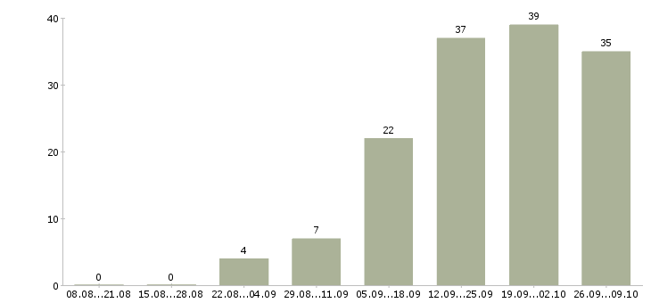 Работа менеджер по приему заказов в Красноярске - Число вакансий в Красноярске по специальности менеджер по приему заказов за 2 месяца