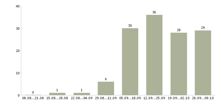 Работа менеджер социальных сетей в Красноярске - Число вакансий в Красноярске по специальности менеджер социальных сетей за 2 месяца