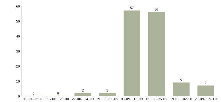 Работа требуется токарь в Красноярске - Число вакансий в Красноярске по специальности требуется токарь за 2 месяца