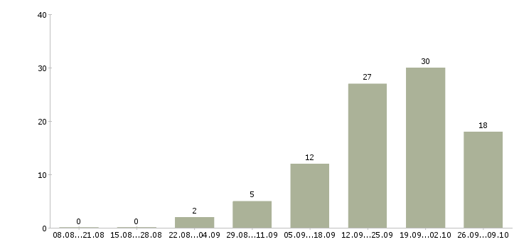 Работа менеджер для развития продаж в Кургане - Число вакансий в Кургане по специальности менеджер для развития продаж за 2 месяца
