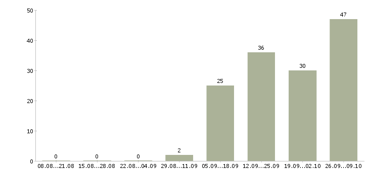 Работа администратор центра красоты в Москве - Число вакансий в Москве по специальности администратор центра красоты за 2 месяца