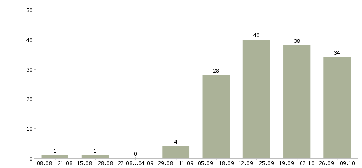 Работа ведущий бизнес тренер в Москве - Число вакансий в Москве по специальности ведущий бизнес тренер за 2 месяца
