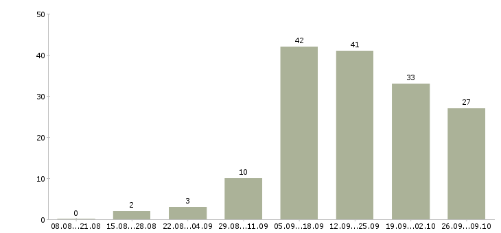Работа для мамочек и домохозяек в Москве - Число вакансий в Москве по специальности для мамочек и домохозяек за 2 месяца