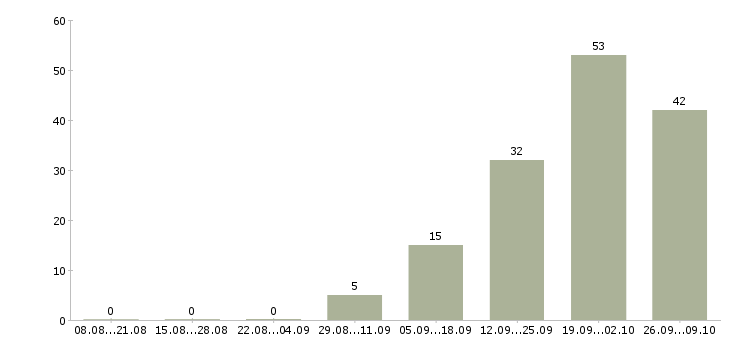 Работа проектировщик пгс в Москве - Число вакансий в Москве по специальности проектировщик пгс за 2 месяца