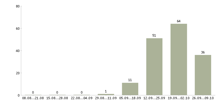 Работа ревизор в ночную смену в Москве - Число вакансий в Москве по специальности ревизор в ночную смену за 2 месяца