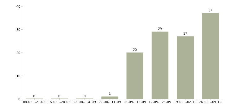 Работа продавец кассир в день в Мурманске - Число вакансий в Мурманске по специальности продавец кассир в день за 2 месяца