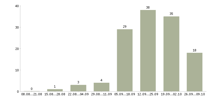 Работа сотрудник для работы с клиентами в Новороссийске - Число вакансий в Новороссийске по специальности сотрудник для работы с клиентами за 2 месяца