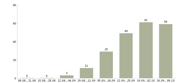 Работа диспетчер телефонный в Новосибирске - Число вакансий в Новосибирске по специальности диспетчер телефонный за 2 месяца