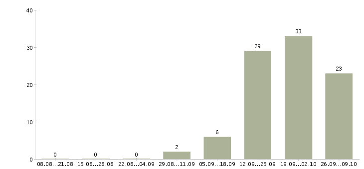 Работа комплектовщик товаров на склад в Оренбурге - Число вакансий в Оренбурге по специальности комплектовщик товаров на склад за 2 месяца