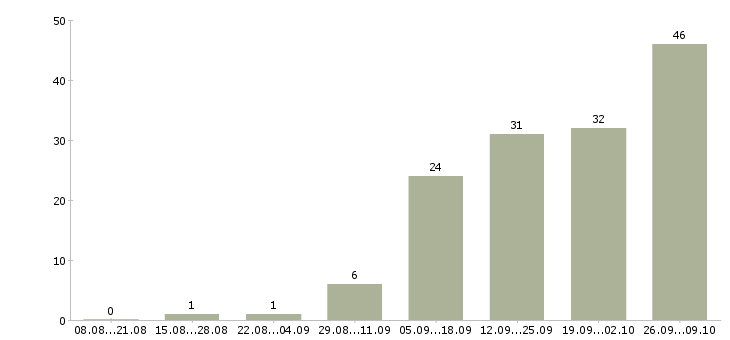 Работа сотрудник на подработку в Орле - Число вакансий в Орле по специальности сотрудник на подработку за 2 месяца