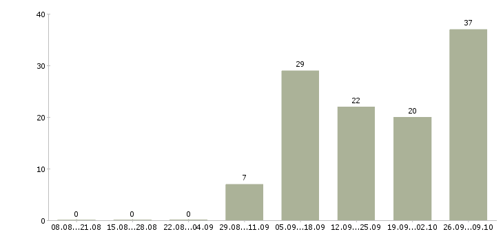 Работа бизнес без продаж в Перми - Число вакансий в Перми по специальности бизнес без продаж за 2 месяца
