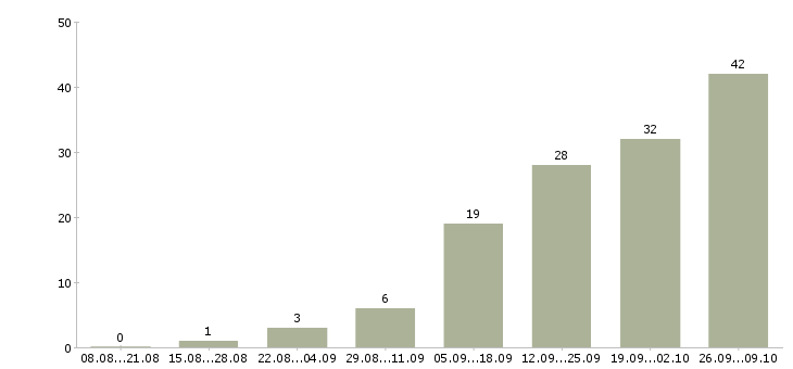 Работа менеджер регионального развития в Перми - Число вакансий в Перми по специальности менеджер регионального развития за 2 месяца