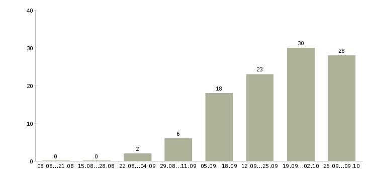 Работа менеджер по работе с рекламой в Рязани - Число вакансий в Рязани по специальности менеджер по работе с рекламой за 2 месяца