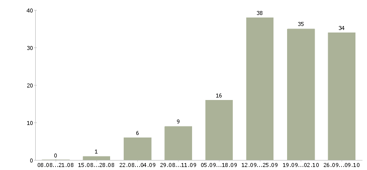 Работа расширение клиентской базы в Рязани - Число вакансий в Рязани по специальности расширение клиентской базы за 2 месяца