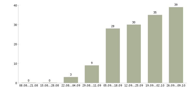 Работа сотрудник по обучению персонала в Рязани - Число вакансий в Рязани по специальности сотрудник по обучению персонала за 2 месяца