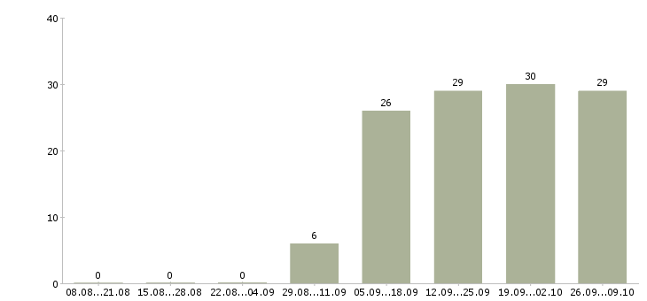 Работа специалист по развитию персонала в Самаре - Число вакансий в Самаре по специальности специалист по развитию персонала за 2 месяца