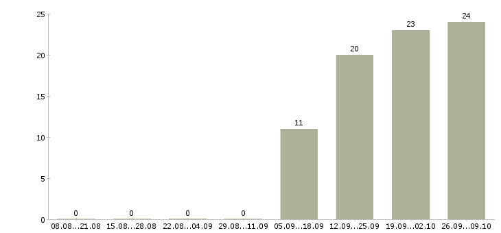 Работа грузчик техники в Саратове - Число вакансий в Саратове по специальности грузчик техники за 2 месяца