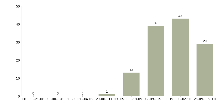 Работа комплектовщики на одежду в Смоленске - Число вакансий в Смоленске по специальности комплектовщики на одежду за 2 месяца