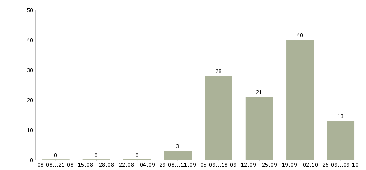 Работа оператор заявок в Смоленске - Число вакансий в Смоленске по специальности оператор заявок за 2 месяца