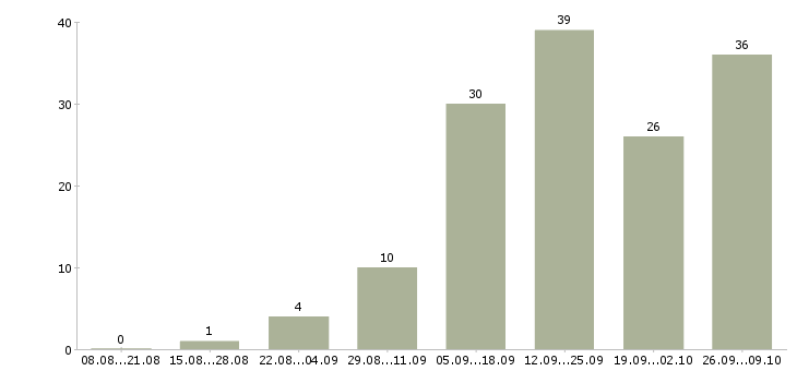 Работа удаленная официальная работа в Смоленске - Число вакансий в Смоленске по специальности удаленная официальная работа за 2 месяца