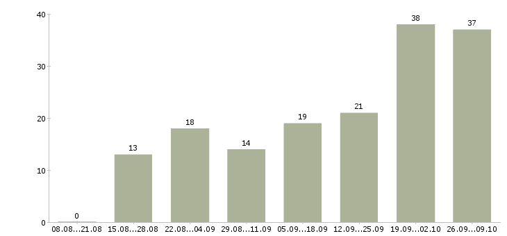 Работа требуются сотрудники удаленно в Ставрополе - Число вакансий в Ставрополе по специальности требуются сотрудники удаленно за 2 месяца