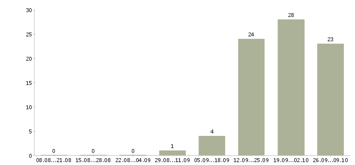 Работа частичная занятость на дому в Ставрополе - Число вакансий в Ставрополе по специальности частичная занятость на дому за 2 месяца