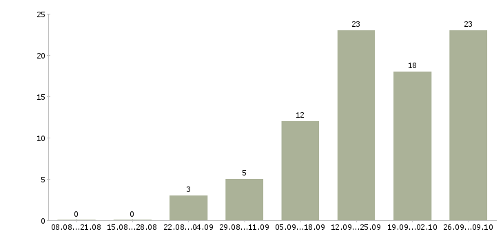 Работа клиентский менеджер по продажам в Тамбове - Число вакансий в Тамбове по специальности клиентский менеджер по продажам за 2 месяца