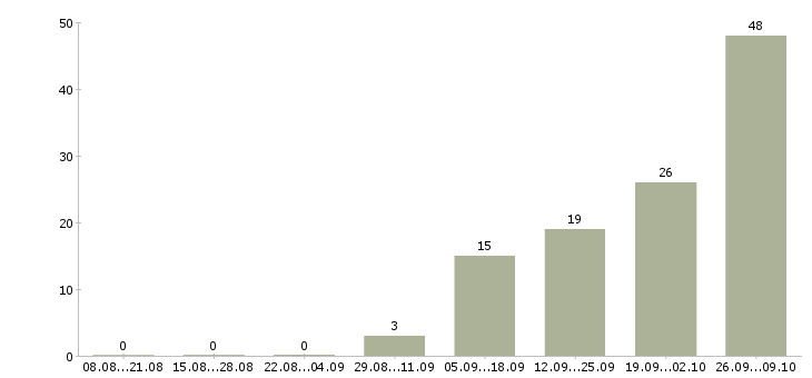 Работа комплектовщик на склад вахта в Тамбове - Число вакансий в Тамбове по специальности комплектовщик на склад вахта за 2 месяца